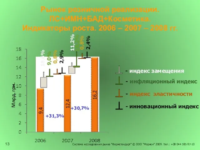 Рынок розничной реализации. ЛС+ИМН+БАД+Косметика. Индикаторы роста. 2006 – 2007 – 2008 гг.