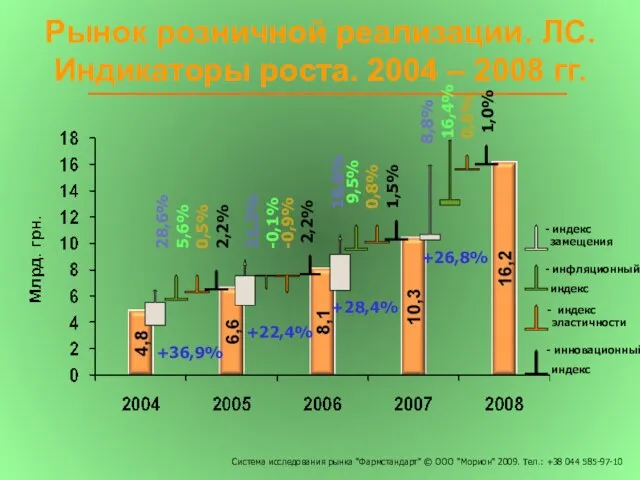 Рынок розничной реализации. ЛС. Индикаторы роста. 2004 – 2008 гг. +22,4% +36,9%