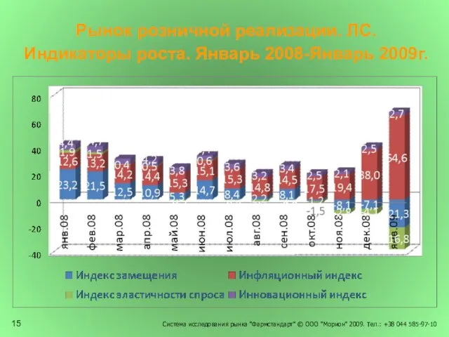 Рынок розничной реализации. ЛС. Индикаторы роста. Январь 2008-Январь 2009г. Система исследования рынка