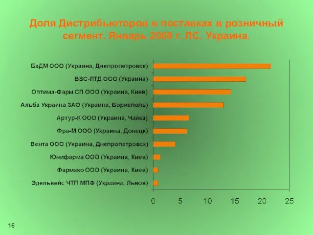 Доля Дистрибьюторов в поставках в розничный сегмент. Январь 2009 г. ЛС. Украина.