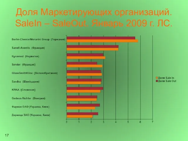 Доля Маркетирующих организаций. SaleIn – SaleOut. Январь 2009 г. ЛС.