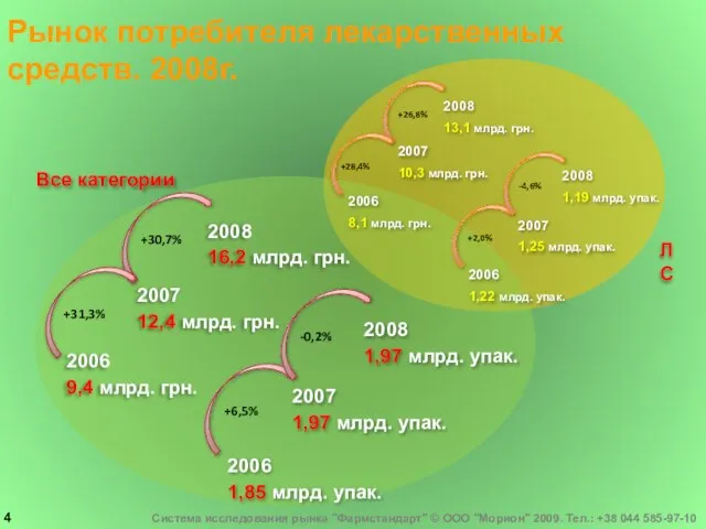 Система исследования рынка "Фармстандарт" © ООО "Морион" 2009. Тел.: +38 044 585-97-10