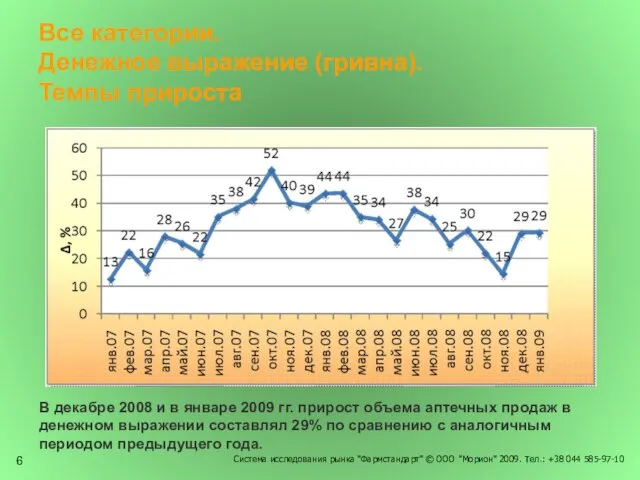 Система исследования рынка "Фармстандарт" © ООО "Морион" 2009. Тел.: +38 044 585-97-10