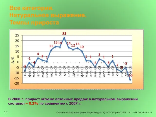 Система исследования рынка "Фармстандарт" © ООО "Морион" 2009. Тел.: +38 044 585-97-10