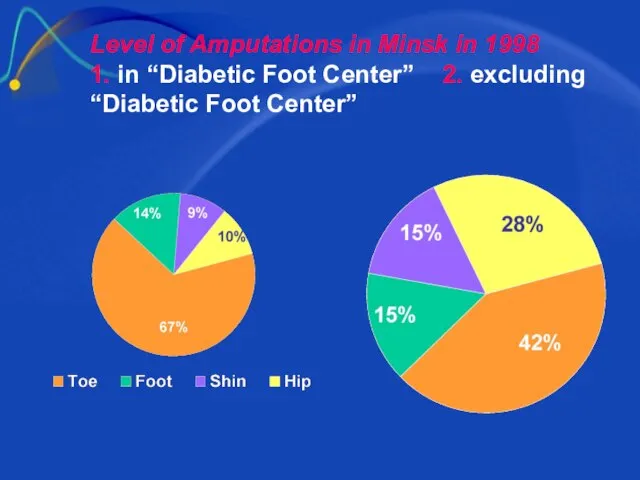 Level of Amputations in Minsk in 1998 1. in “Diabetic Foot Center”