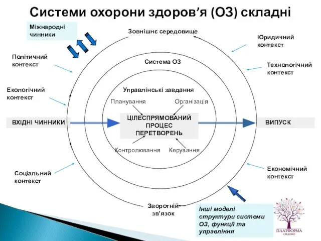 Система ОЗ ВХІДНІ ЧИННИКИ ВИПУСК Зовнішнє середовище Зворотній зв’язок ЦІЛЕСПРЯМОВАНИЙ ПРОЦЕС ПЕРЕТВОРЕНЬ