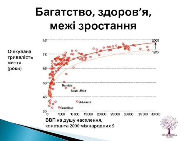 Очікувана тривалість життя (роки) ВВП на душу населення, константа 2000 міжнародних $ Багатство, здоров’я, межі зростання