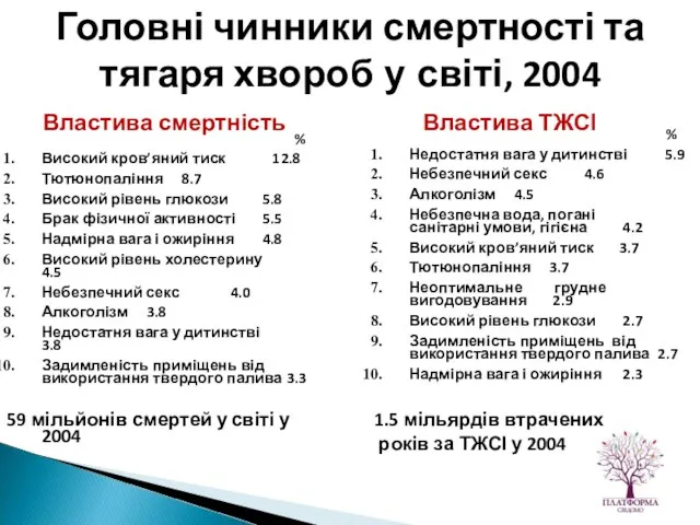 % Високий кров’яний тиск 12.8 Тютюнопаління 8.7 Високий рівень глюкози 5.8 Брак