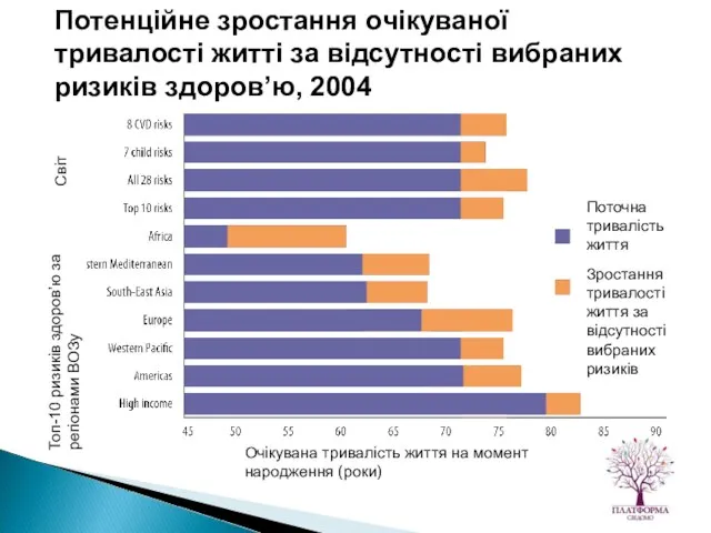 Потенційне зростання очікуваної тривалості житті за відсутності вибраних ризиків здоров’ю, 2004 Поточна