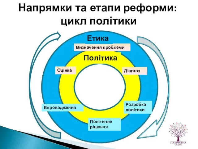 Визначення проблеми Діагноз Оцінка Політичне рішення Розробка політики Впровадження Етика Політика Напрямки