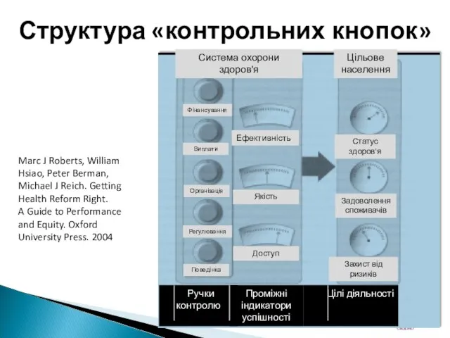 Статус здоров'я Задоволення споживачів Захист від ризиків Ефективність Якість Доступ Система охорони