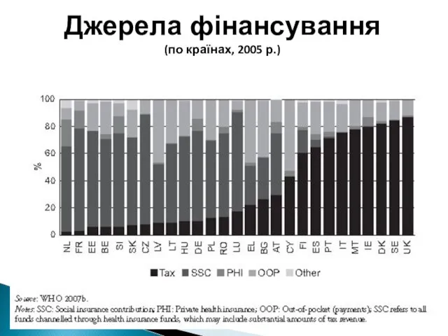 Джерела фінансування (по країнах, 2005 р.)