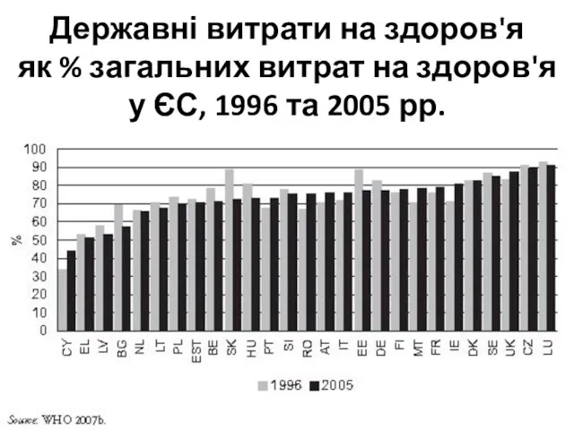 Державні витрати на здоров'я як % загальних витрат на здоров'я у ЄС, 1996 та 2005 рр.