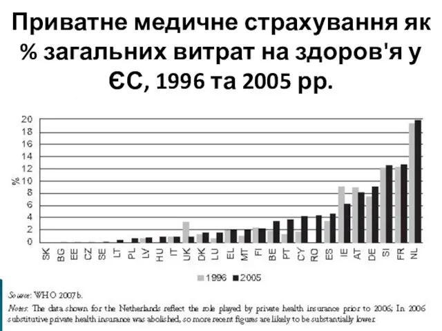 Приватне медичне страхування як % загальних витрат на здоров'я у ЄС, 1996 та 2005 рр.