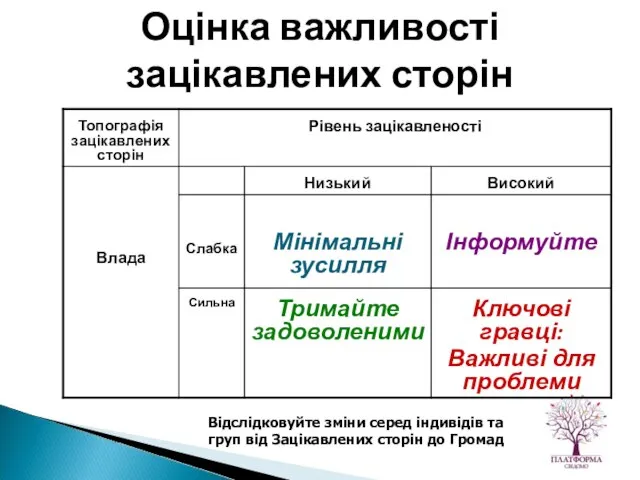 Відслідковуйте зміни серед індивідів та груп від Зацікавлених сторін до Громад Оцінка важливості зацікавлених сторін