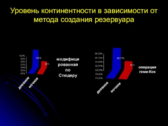 Уровень континентности в зависимости от метода создания резервуара