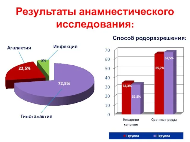 Результаты анамнестического исследования: Способ родоразрешения: Агалактия Инфекция Гипогалактия