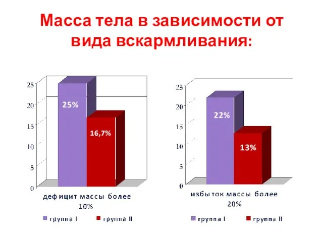 Масса тела в зависимости от вида вскармливания: