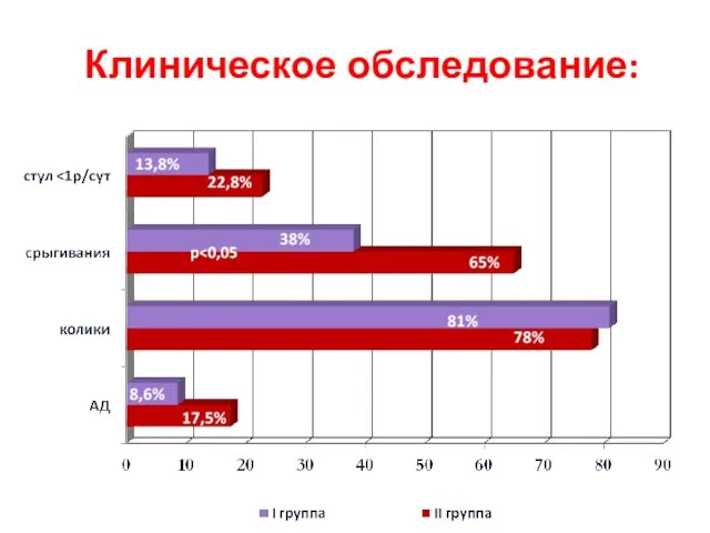 Клиническое обследование: