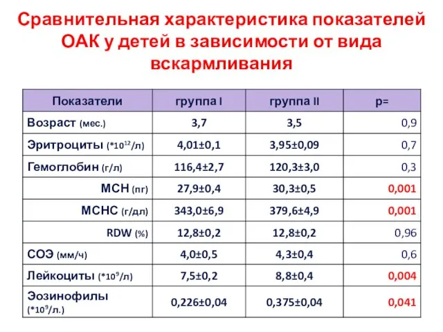 Сравнительная характеристика показателей ОАК у детей в зависимости от вида вскармливания