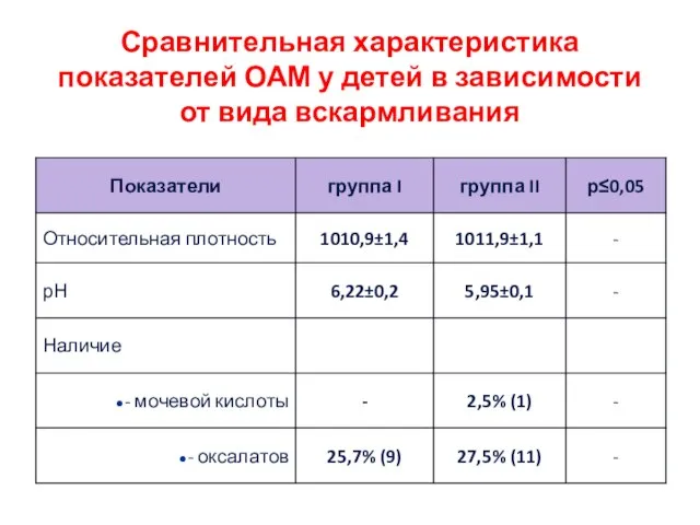 Сравнительная характеристика показателей ОАМ у детей в зависимости от вида вскармливания