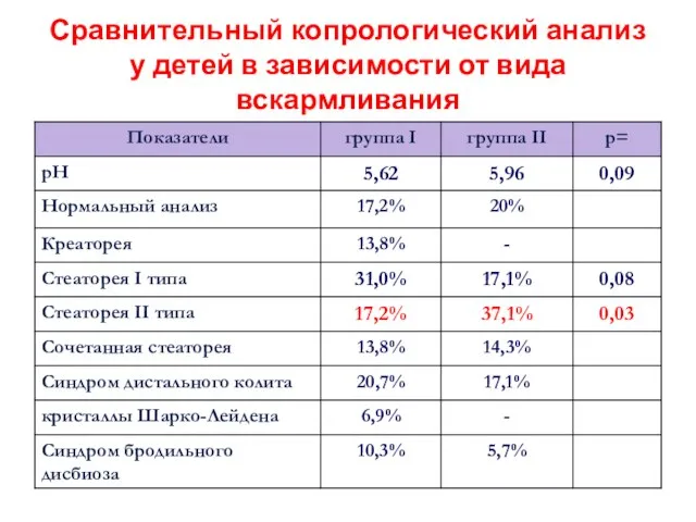 Сравнительный копрологический анализ у детей в зависимости от вида вскармливания