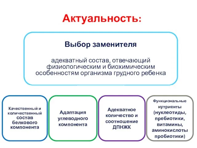 Выбор заменителя адекватный состав, отвечающий физиологическим и биохимическим особенностям организма грудного ребенка