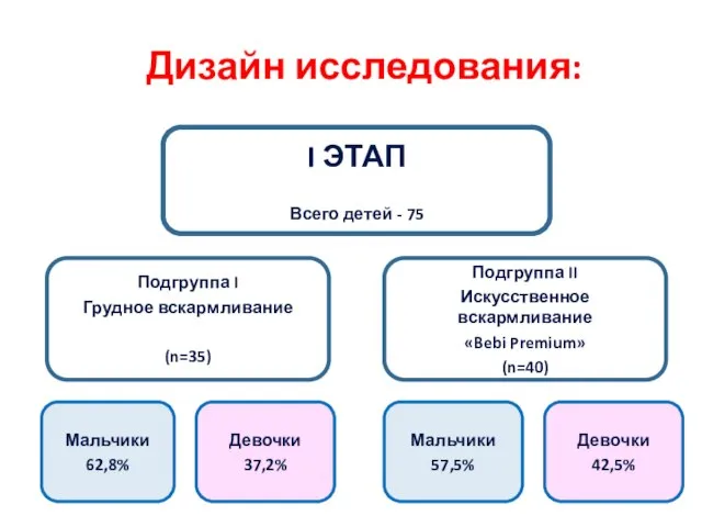 Дизайн исследования: I ЭТАП Всего детей - 75 Подгруппа I Грудное вскармливание