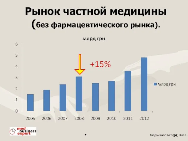 Рынок частной медицины (без фармацевтического рынка). * МедБизнесЭксперт, Киев