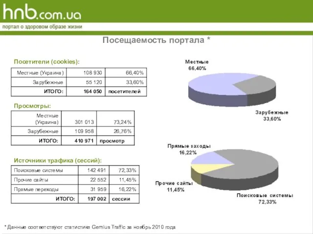 Посещаемость портала * * Данные соответствуют статистике Gemius Traffic за ноябрь 2010 года