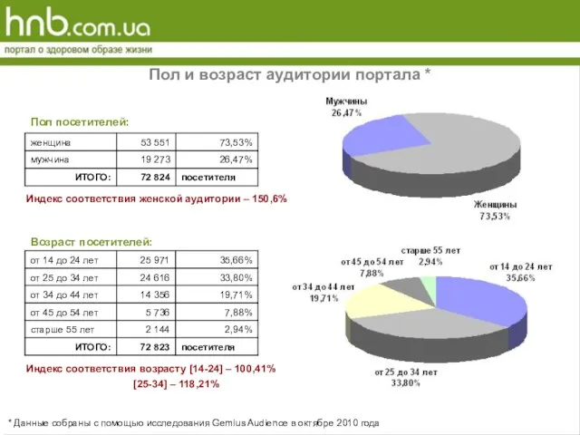 Пол и возраст аудитории портала * * Данные собраны с помощью исследования