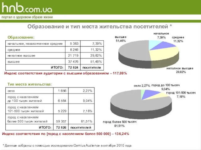 Образование и тип места жительства посетителей * Индекс соответствия аудитории с высшим