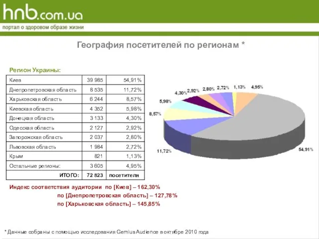 География посетителей по регионам * * Данные собраны с помощью исследования Gemius