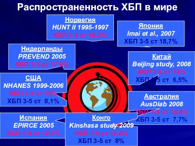 Распространенность ХБП в мире США NHANES 1999-2006 ХБП 1-5 ст 15% ХБП