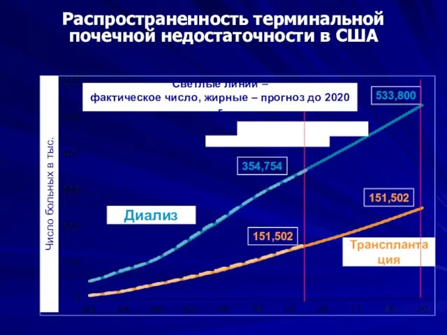 Распространенность терминальной почечной недостаточности в США Число больных в тыс. Диализ 354,754