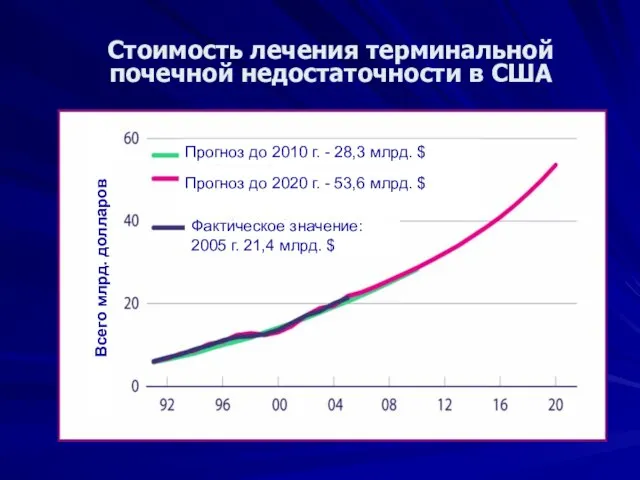 Стоимость лечения терминальной почечной недостаточности в США Всего млрд. долларов Прогноз до