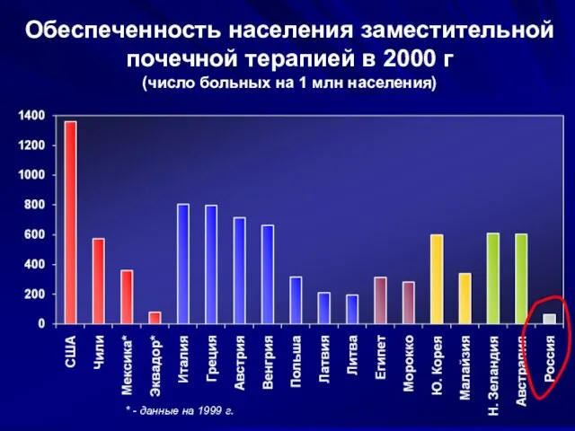 Обеспеченность населения заместительной почечной терапией в 2000 г (число больных на 1