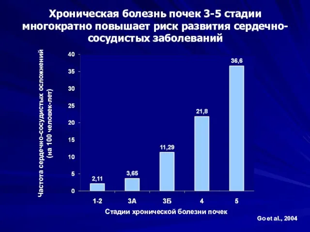 Хроническая болезнь почек 3-5 стадии многократно повышает риск развития сердечно-сосудистых заболеваний Go