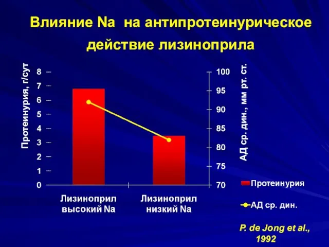 Влияние Na на антипротеинурическое действие лизиноприла P. de Jong et al., 1992