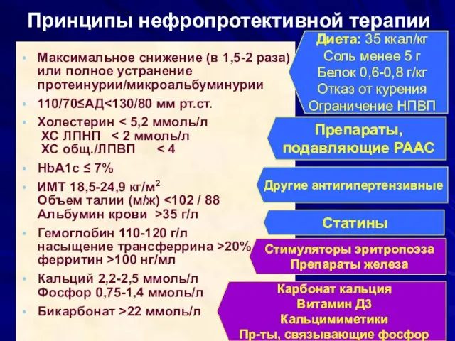 Принципы нефропротективной терапии Максимальное снижение (в 1,5-2 раза) или полное устранение протеинурии/микроальбуминурии