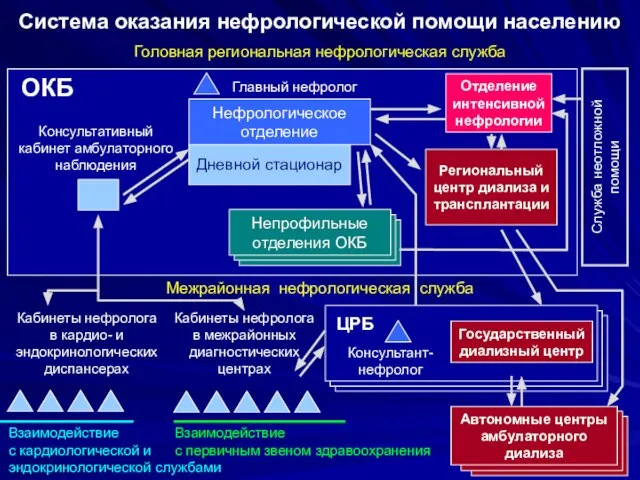 Дневной стационар Система оказания нефрологической помощи населению Нефрологическое отделение Региональный центр диализа