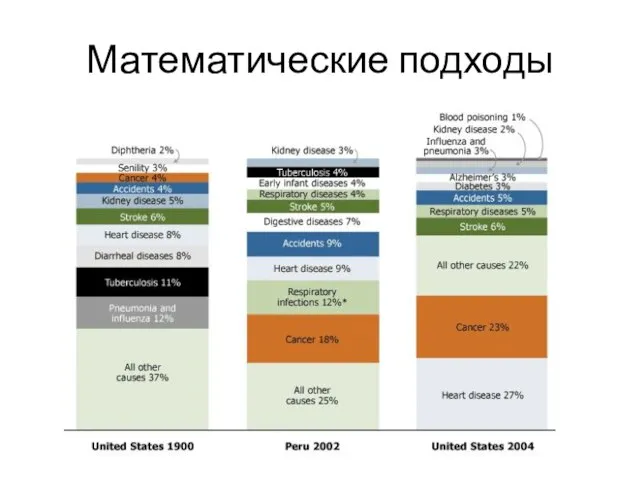 Математические подходы