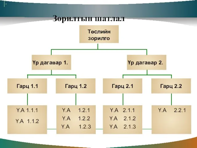 Зорилтын шатлал