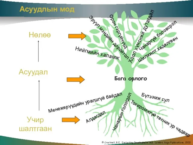 Асуудлын мод Учир шалтгаан Менежерүүдийн урагшгүй байдал Алдагдал Чанарын гологдол Бүтээмж сул