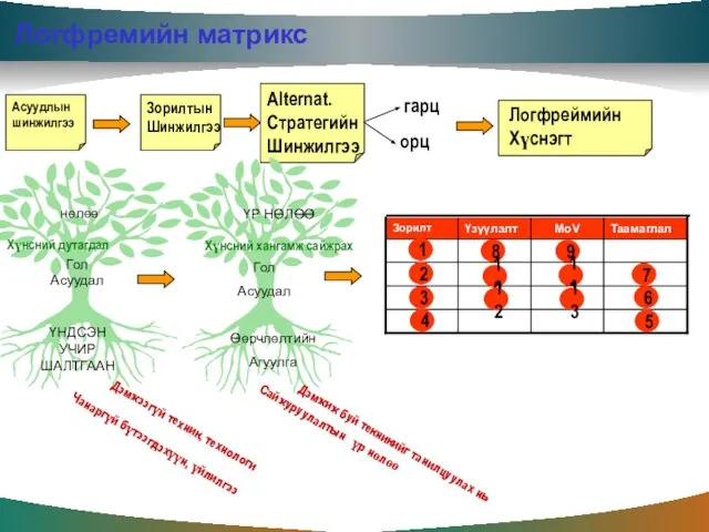 Логфремийн матрикс