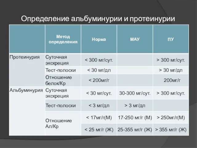 Определение альбуминурии и протеинурии