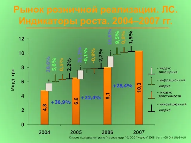 Рынок розничной реализации. ЛС. Индикаторы роста. 2004–2007 гг. +22,4% +36,9% 28,6% 5,6%