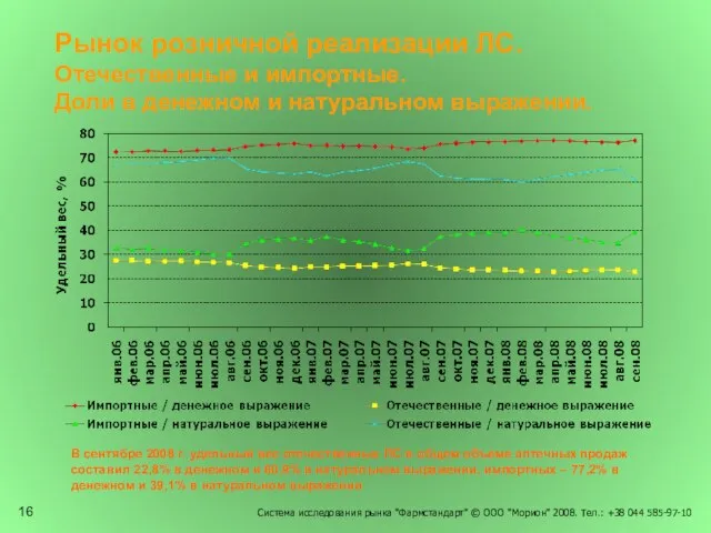 Рынок розничной реализации ЛС. Отечественные и импортные. Доли в денежном и натуральном