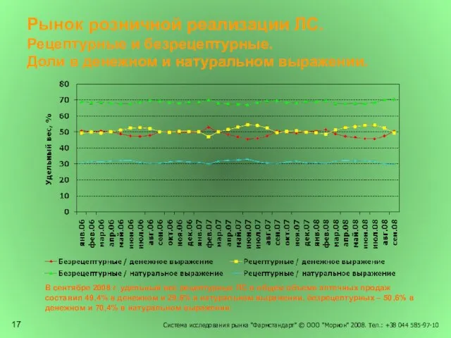 Рынок розничной реализации ЛС. Рецептурные и безрецептурные. Доли в денежном и натуральном