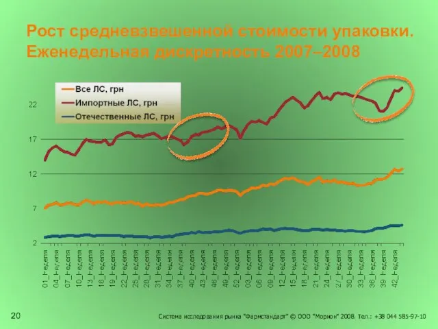 Рост средневзвешенной стоимости упаковки. Еженедельная дискретность 2007–2008 Система исследования рынка "Фармстандарт" ©